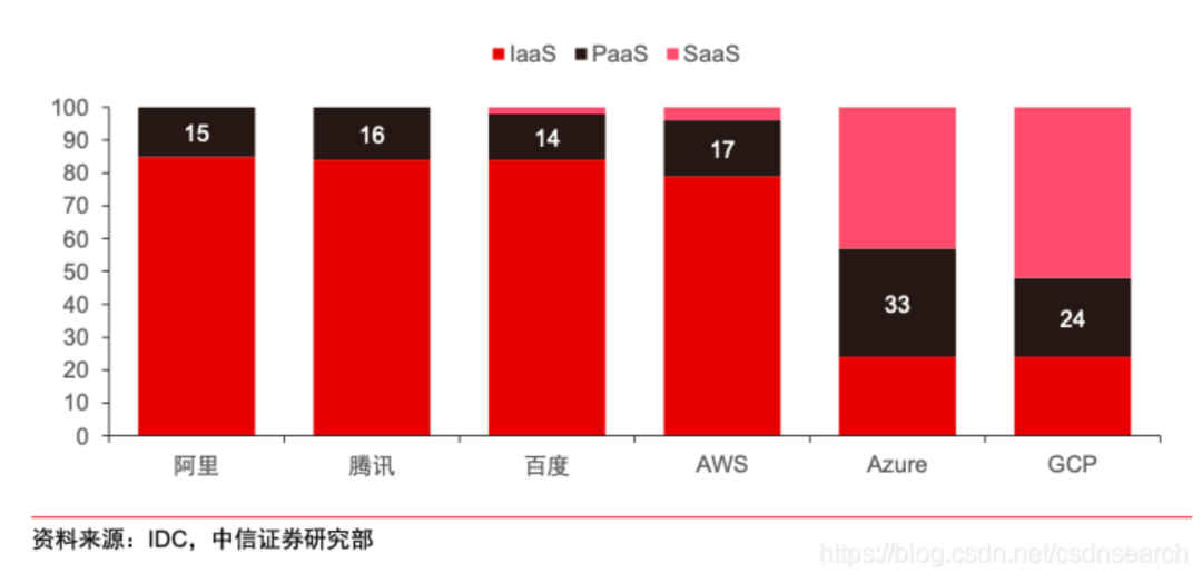 一文拆解云计算：裁员、收缩、过冬，云计算怎么了？