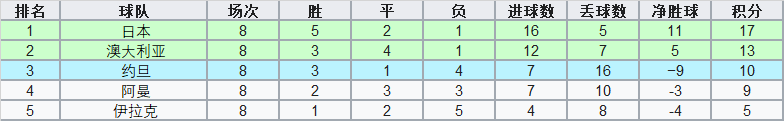 世界杯巴林附加赛(洲际附加赛中的亚洲球队：曾经落寞，如今已绝非俎上鱼肉)