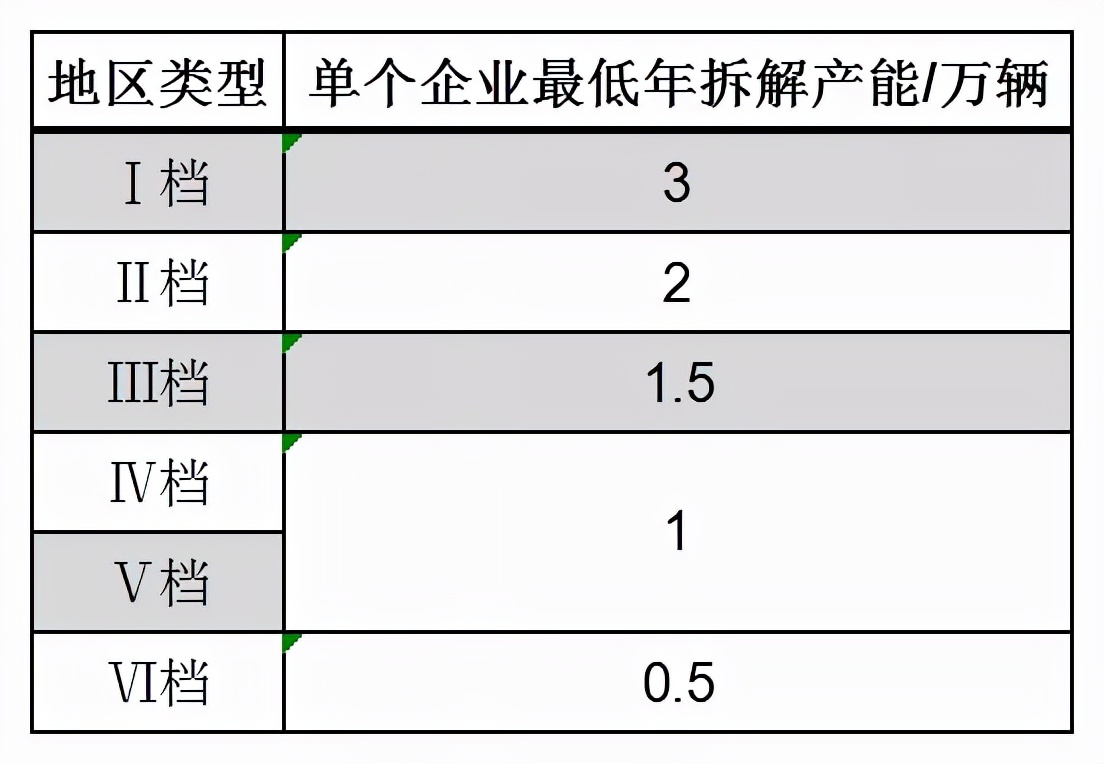 开办报废车辆回收拆解公司需要哪些流程和要求？