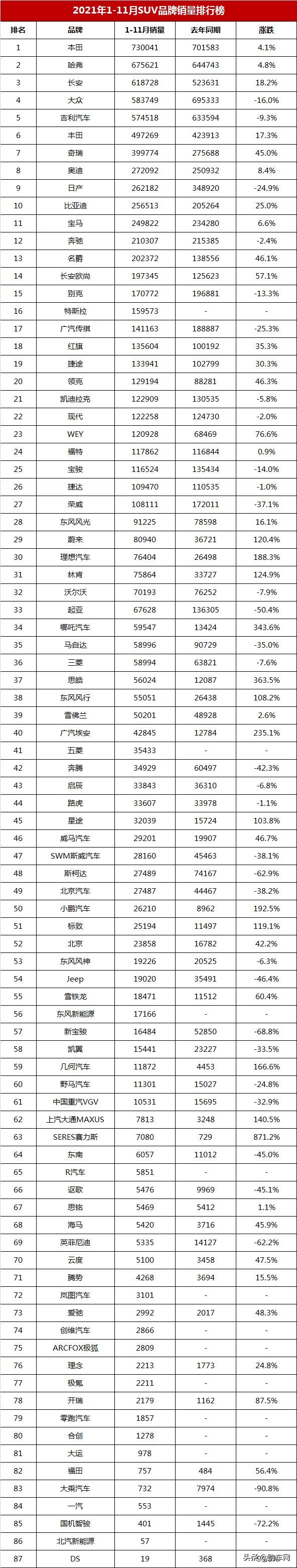 2021年SUV品牌销量盘点：吉利不敌长安，哈弗能排第几？