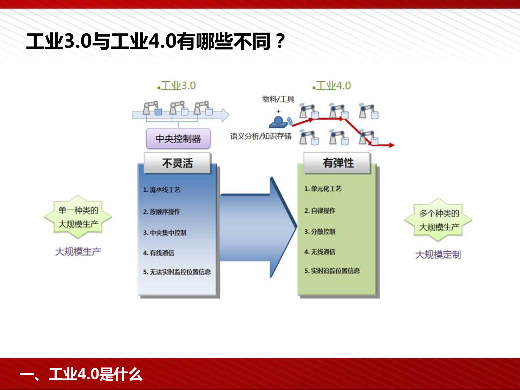 工业4.0及智能制造解决方案