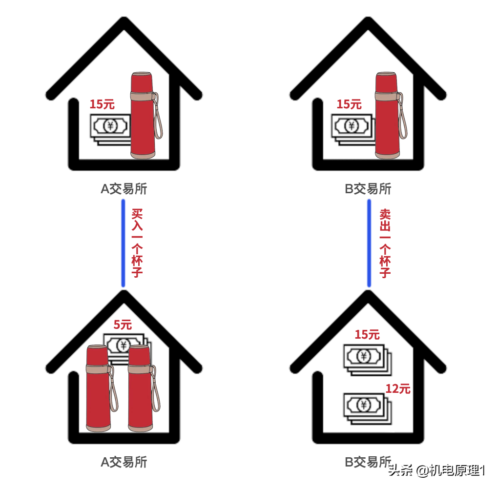 什么是跨市场搬砖，2022年还能搬吗？一篇文章讲的清清楚楚