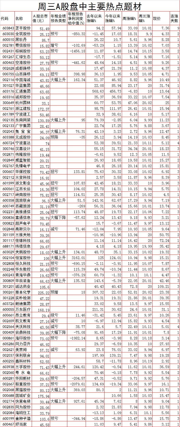 周三A股盘中主要热点题材