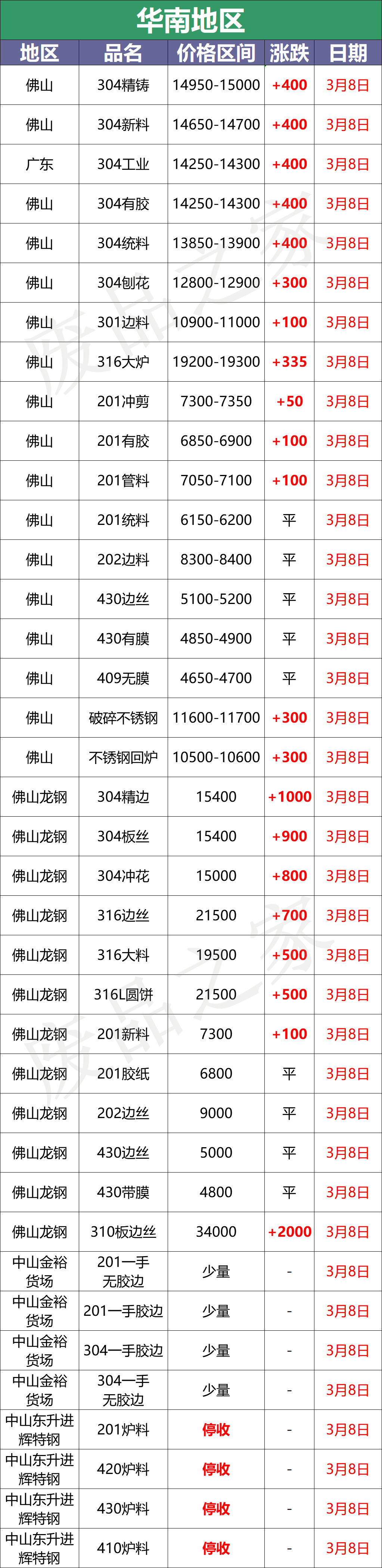 最新3月8日不锈钢基地报价参考信息汇总（附价格表）