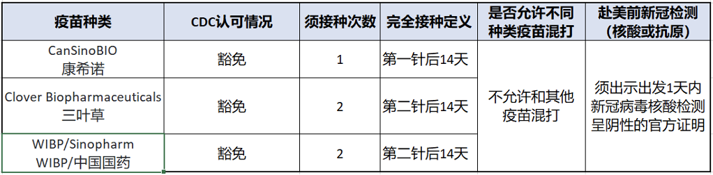 赴美：2022从0开始中国入境美国清单更新，去美国看这篇就够了