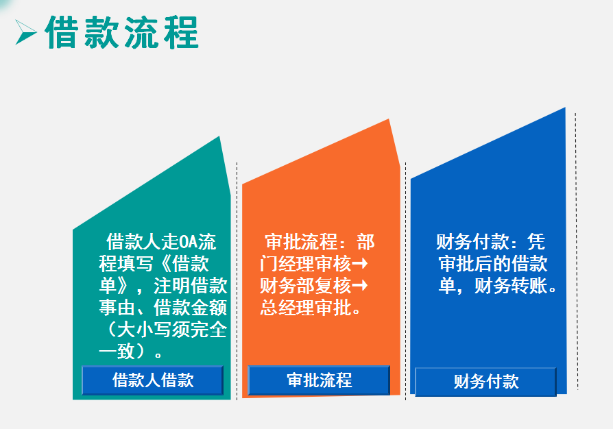2022完整版企业费用报销单填写规范和审批流程，附费用报销系统