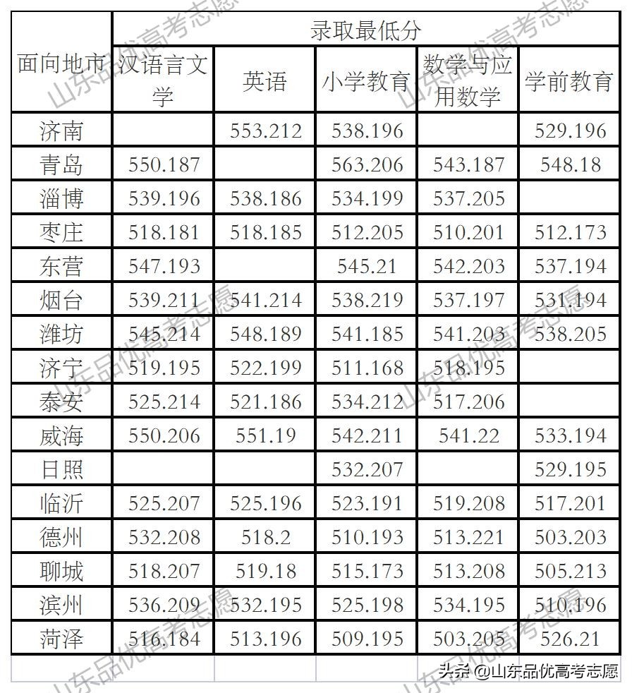 2021年滨州学院山东录取分数线