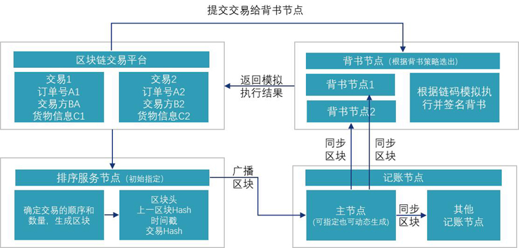 优秀案例-源庐加佳：大宗商品区块链仓单融资