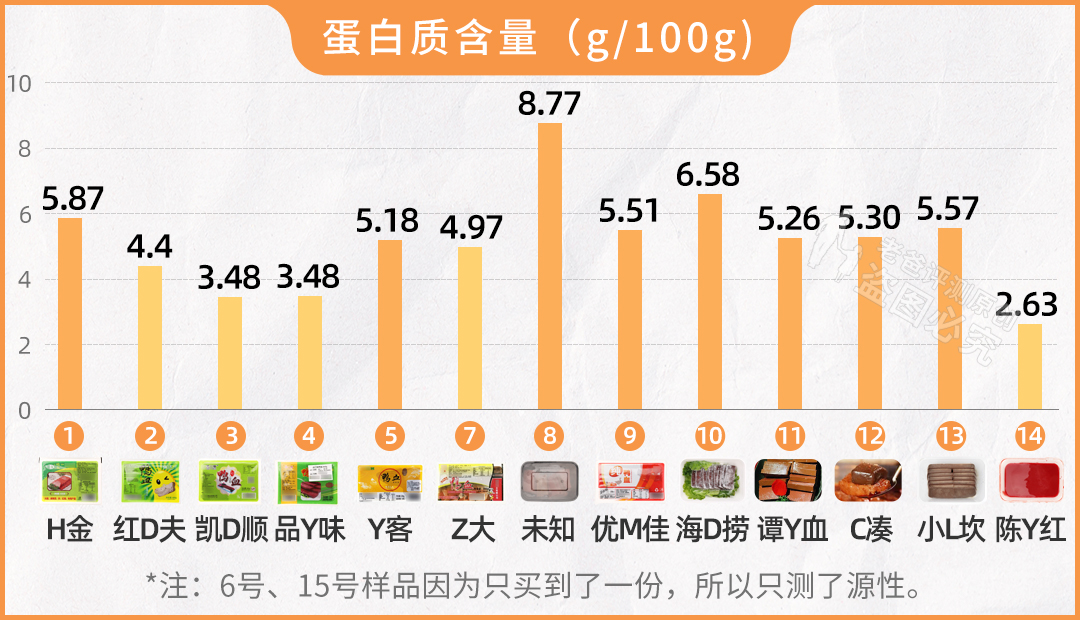 鸭血是用鸡血、牛血做的？还有胶水做的？实测15款，结果大翻车