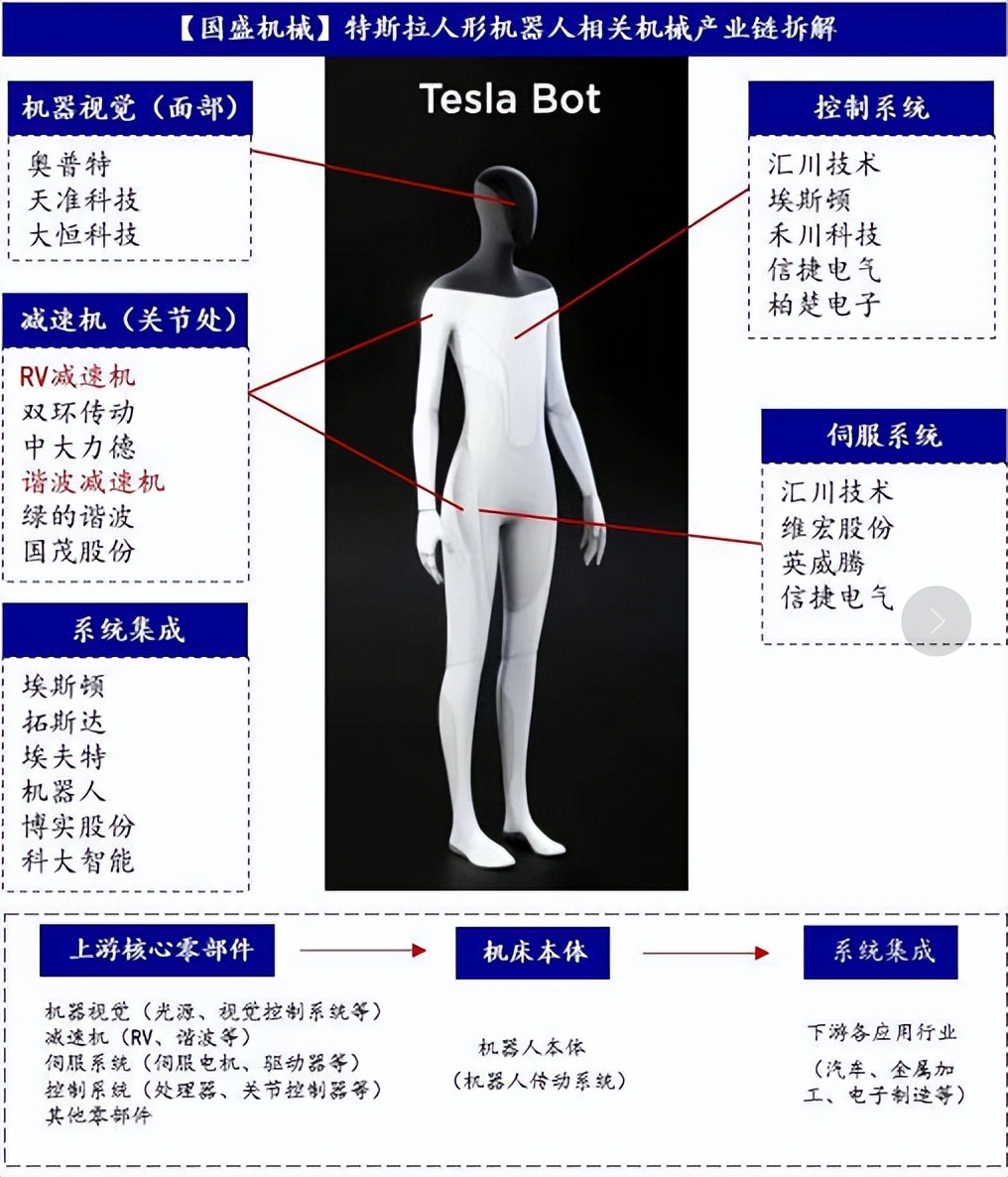 马斯克带火了机器人，本文带你了解机器人产业链（附股）
