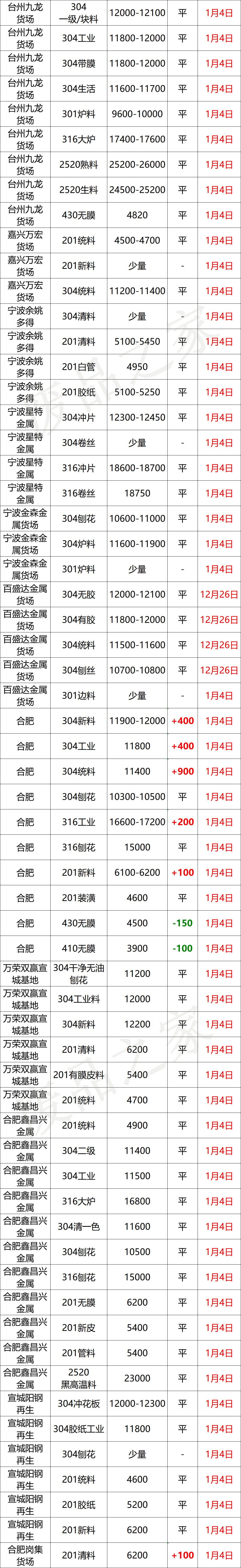 最新1月4日不锈钢基地报价参考汇总（附价格表）