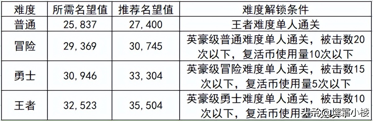 地下城与勇士升级加速技巧(DNF角色提升：110版本副本知识讲解，每日做这些可加速成长)