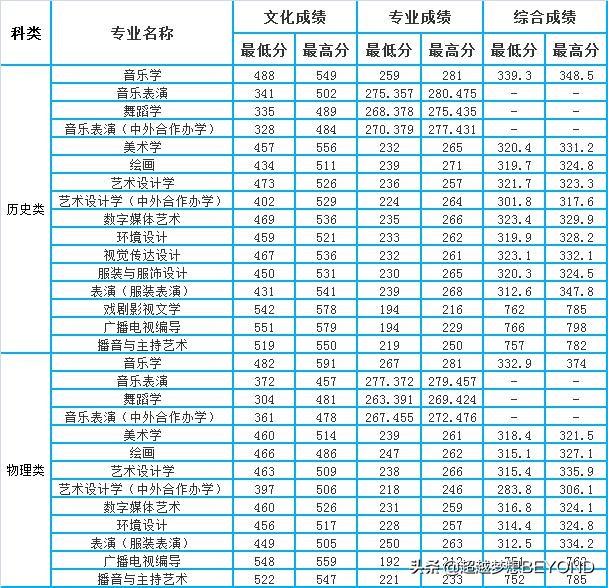 湖南师范大学2021年省内各专业录取分数情况