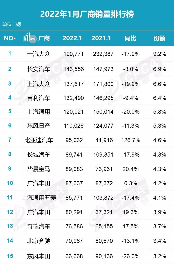 1月车型销量排名发布，你的车排第几？