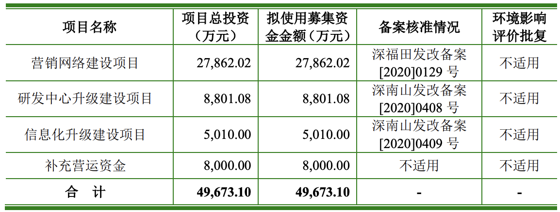 倍轻松难“轻松”：市值累计蒸发50亿元，相对接近腰斩