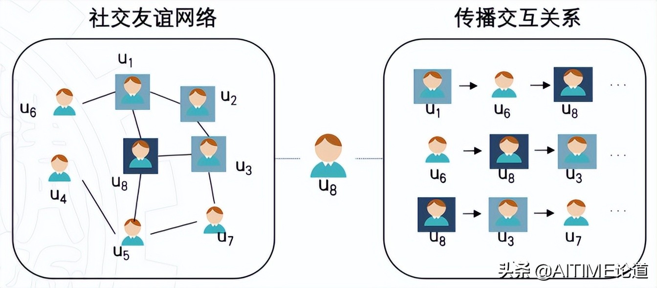 干货！基于序列超图神经网络的信息扩散预测