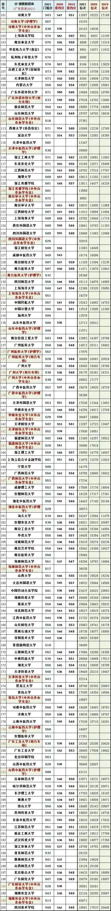 全国大学2019一2021年在广东投档线及对应省排名