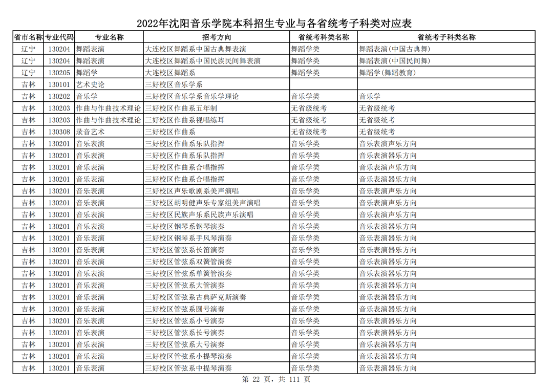 2022年沈阳音乐学院本科招生专业与各省统考子科类对应表