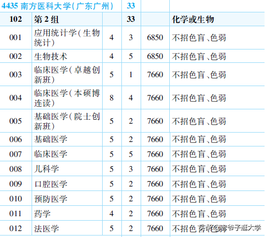 新高考100所热门高校2021年报录实况回顾·南方医科大学