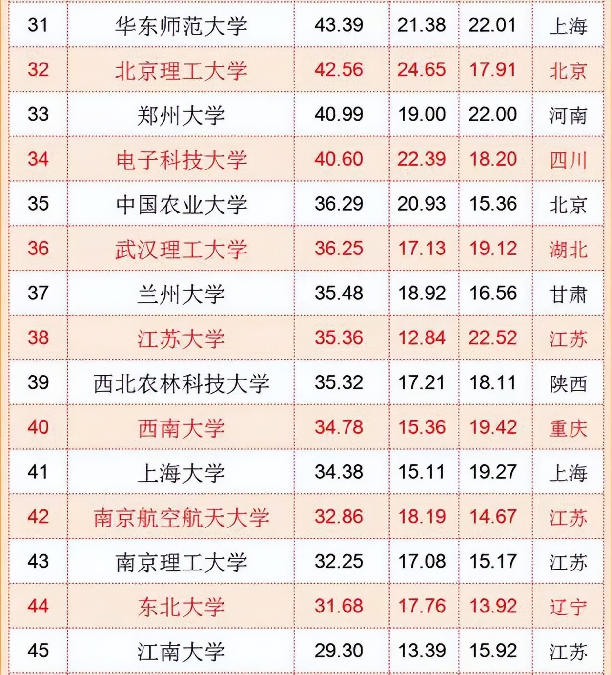 我国“百强大学”排名更新，南大表现出色反超复旦，吉大很争气