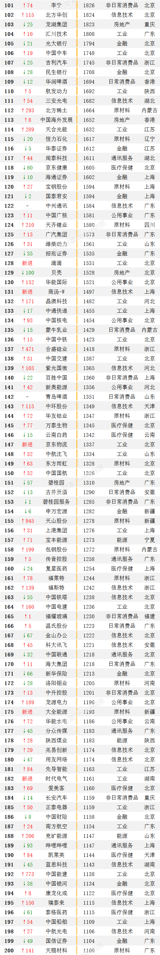 重磅！最新中国上市公司500强出炉（附全榜单）