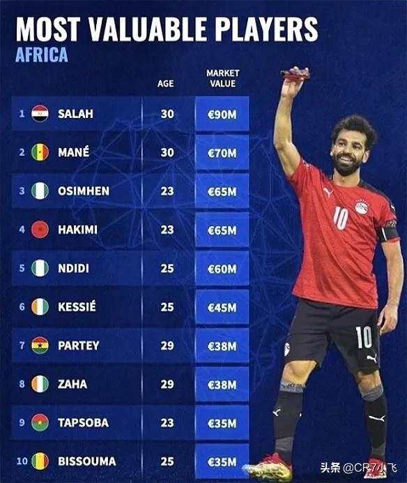 非洲球员最新身价榜：萨拉赫9000万欧第一，马内第二
