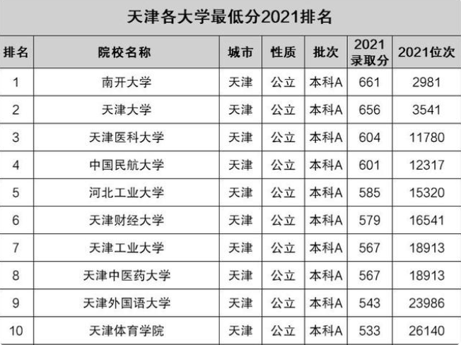 天津本科大学录取分数汇总，除了南开和天大，不乏值得报考的院校