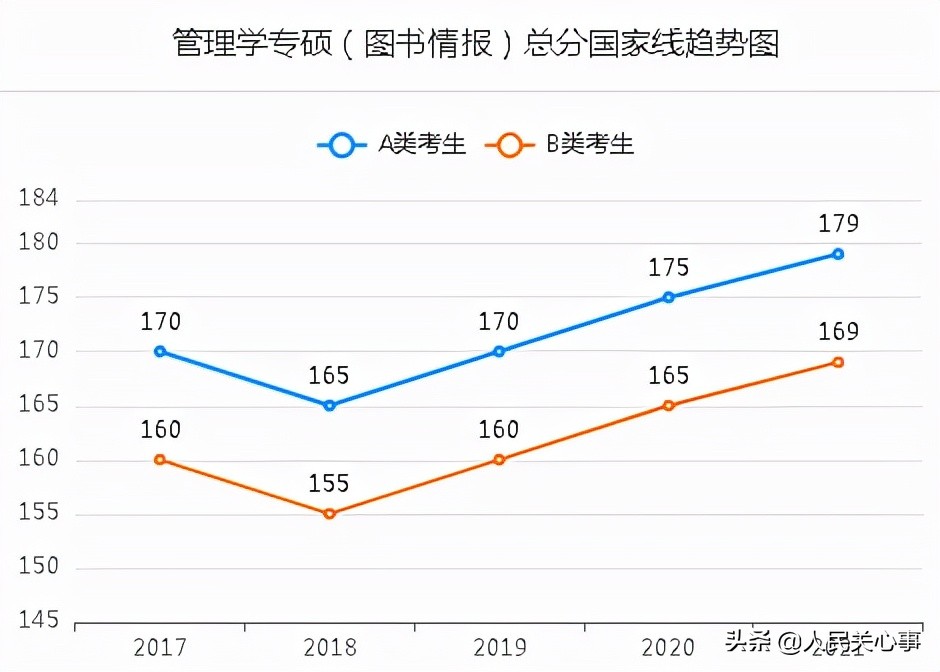 「457万参考」近五年考研分数线及趋势图.全国366所保研高校名单