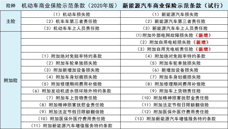 新能源车险来了，保费爆涨80%？（怎么买，详细攻略看这里）