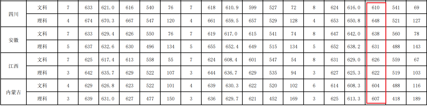 被称为“官校”的3所大学，毕业生多在政府工作，录取分数特别高