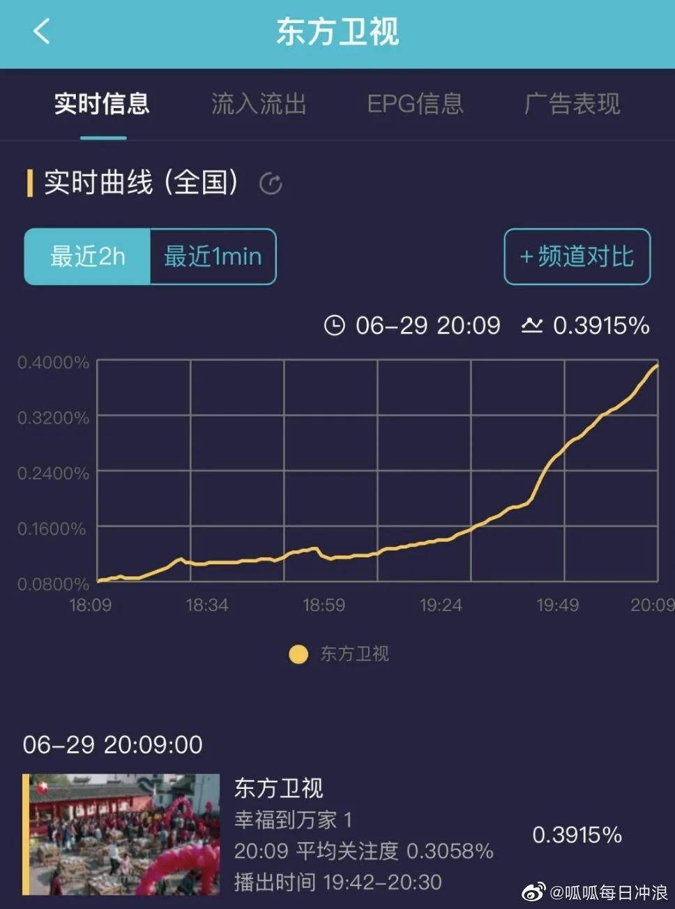 赵丽颖《幸福到万家》首播收视夺冠好评如潮，双台开播收视率狂涨