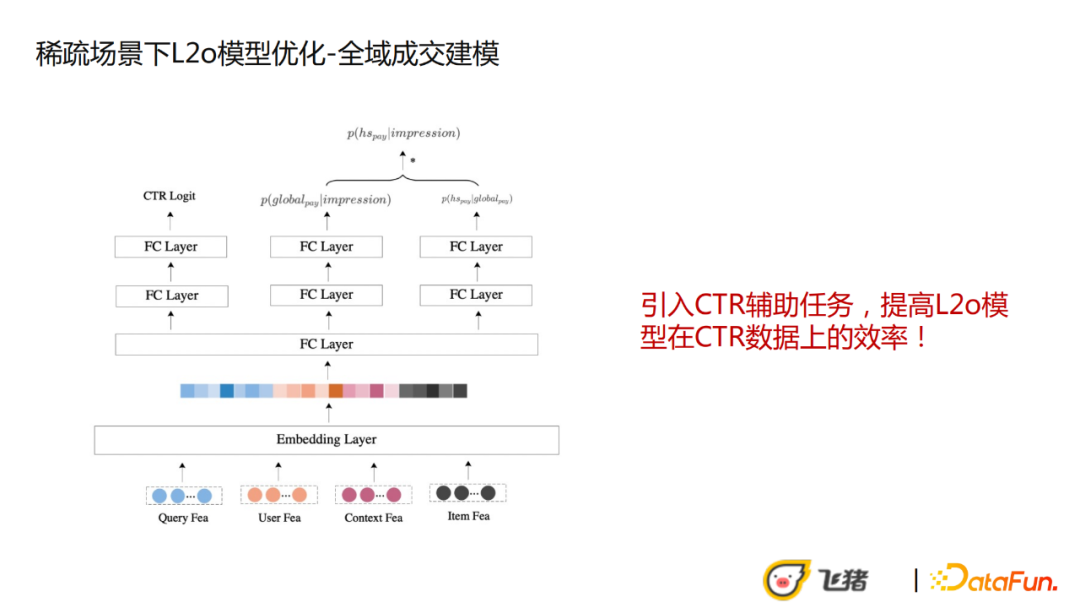 王子一：飞猪稀疏高客单场景下的CVR优化实践