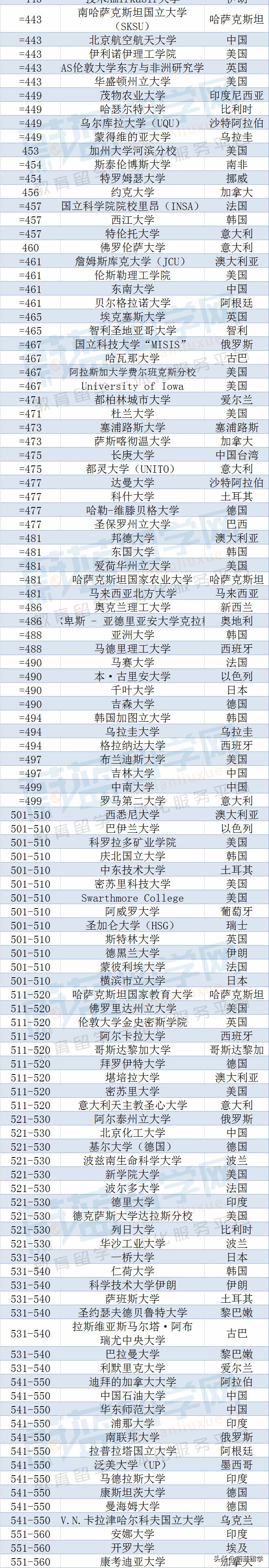 2023年qs世界大学排名完整版发布！（1418所）