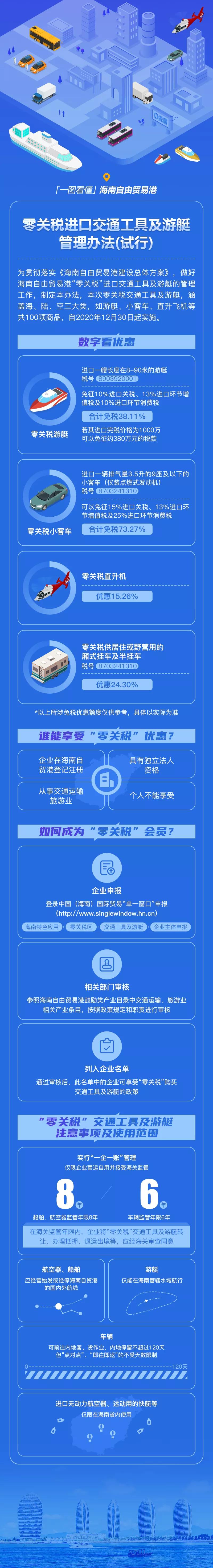 圖解：如何在海南自貿(mào)港享受“零關(guān)稅”政策？