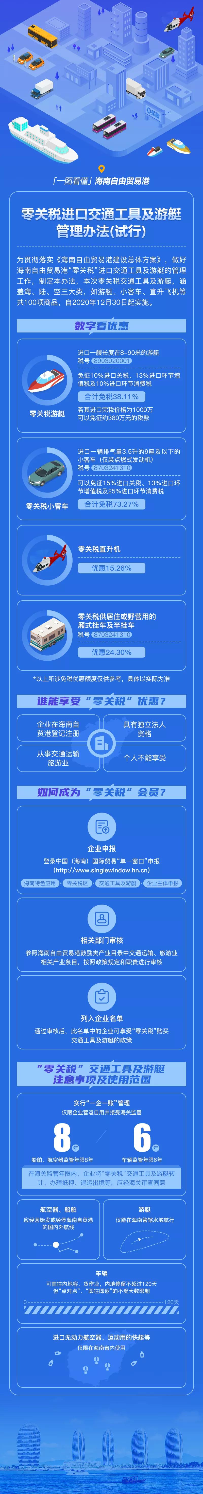 图解：如何在海南自贸港享受“零关税”政策？