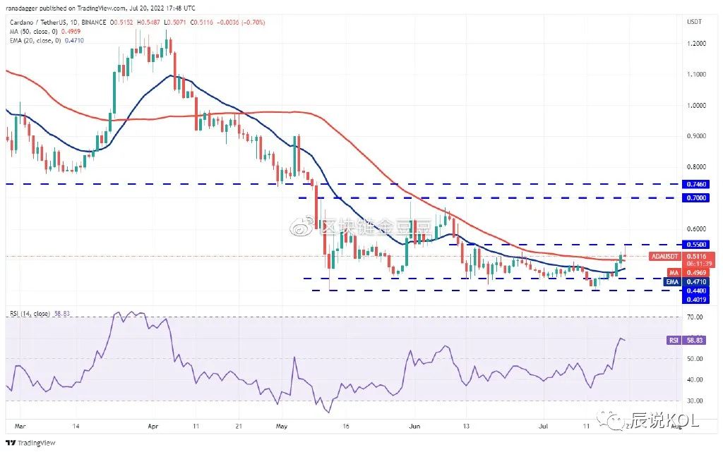 价格分析：BTC、ETH、BNB、ADA、SOL、DOGE、DOT、MATIC，AVAX