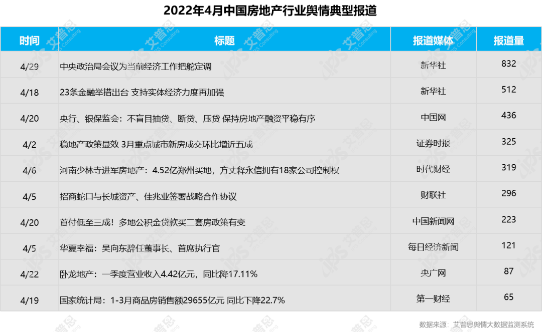 舆情报告｜2022年04月中国房地产舆情监测数据盘点