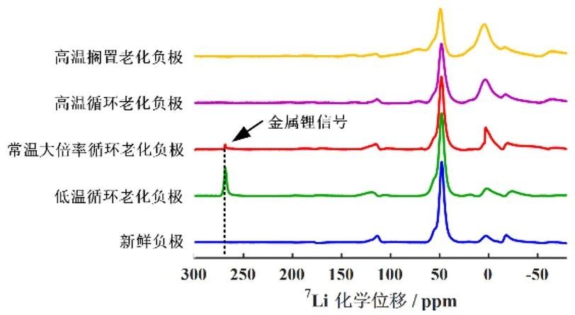 不同老化路径对锂离子电池热失控行为影响对比研究