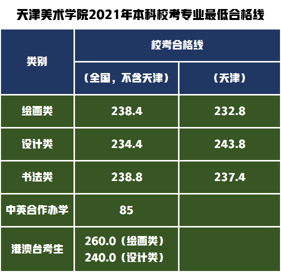 天津美术学院发布2022年校考公告，美术艺考生多少分才能被录取？