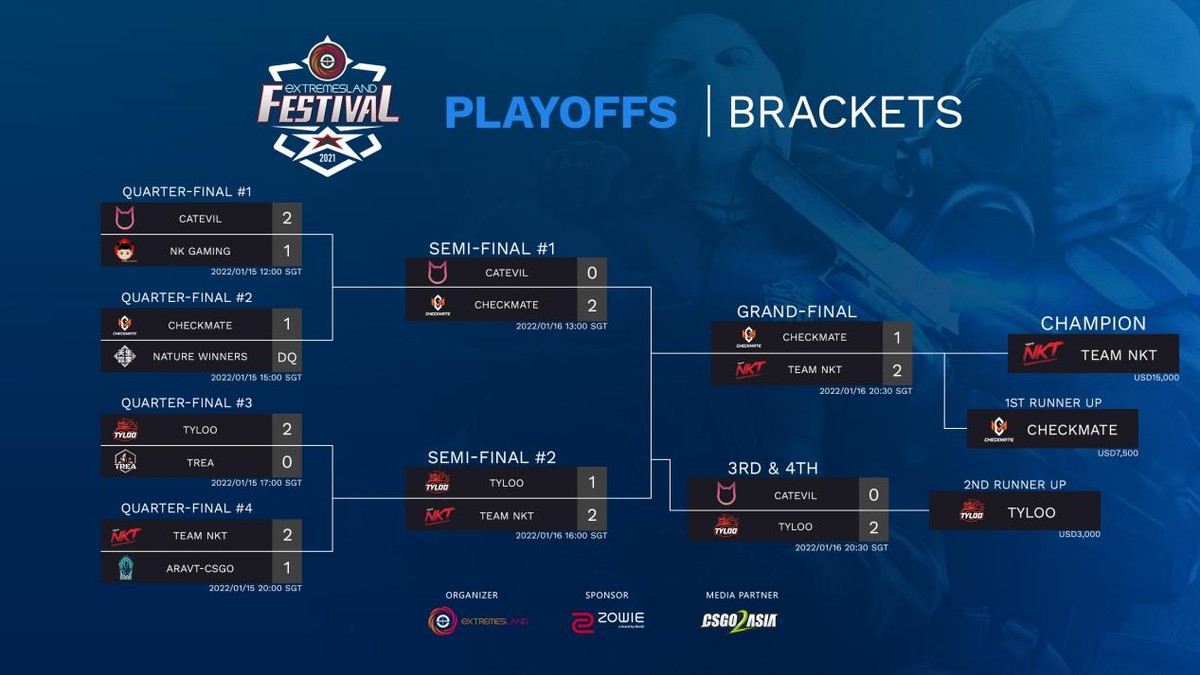新王加冕 泰国NKT获得2021年度极限之地亚洲CS:GO嘉年华冠军