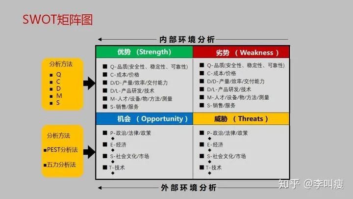 如何正确使用SWOT做分析？「完全干货」