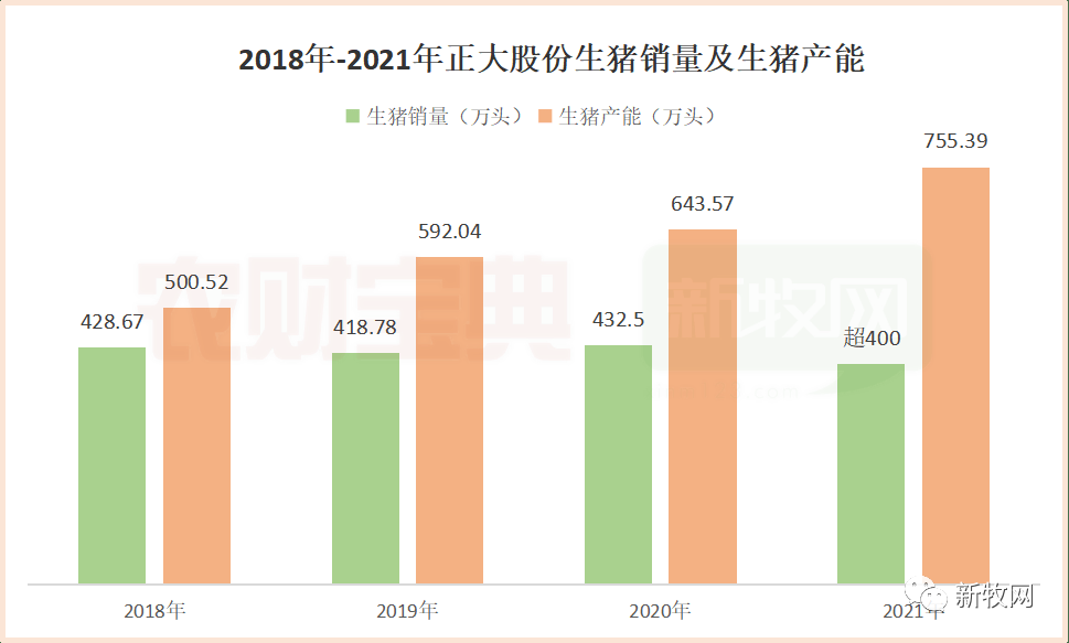 饲料上千万吨，生猪超400万头！40年的隐形王者正大还能否在畜牧业继续引领风骚？