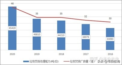 “十四五”江苏垃圾处理能力新增2万吨/日，餐厨废弃物0.2万吨/日