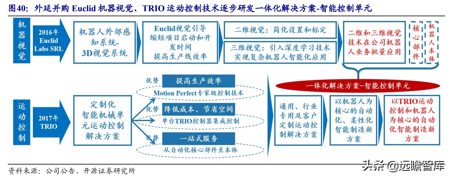 国产工业机器人龙头，埃斯顿：内外双轮筑深护城河，市场成效显著