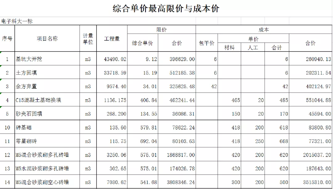 做预算必备能力之一:房建项目成本测算