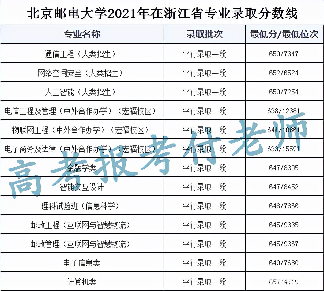 北京邮电大学2021年各省录取分数和专业录取分数以及选科要求