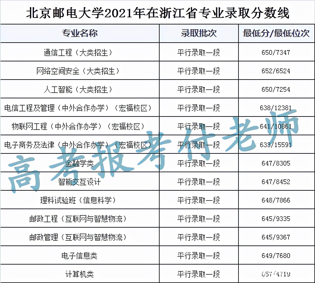 北京邮电大学2021年各省录取分数和专业录取分数以及选科要求