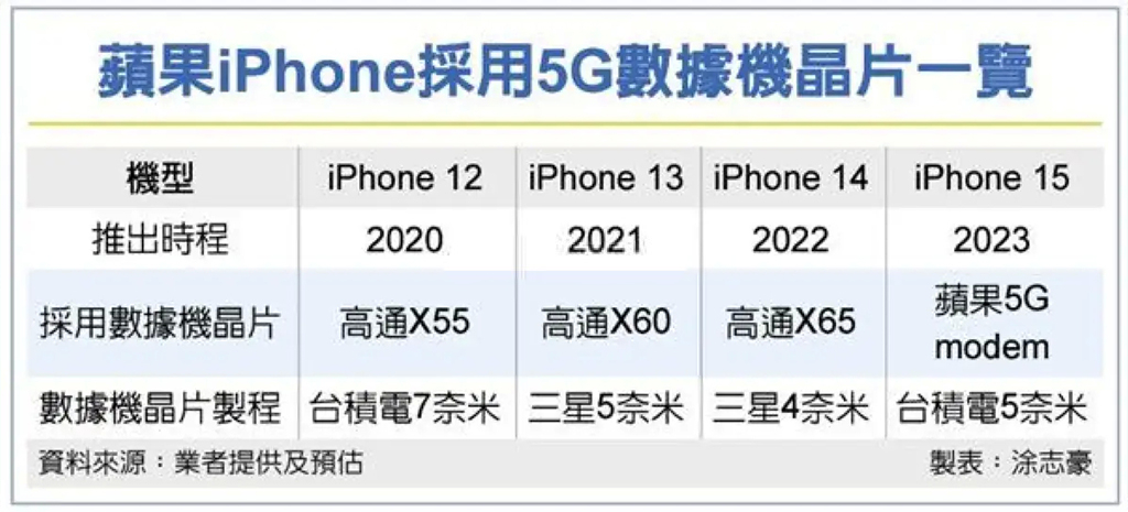 iPhone 15系列将全部采用自研芯片；小米12 Ultra或联名徕卡
