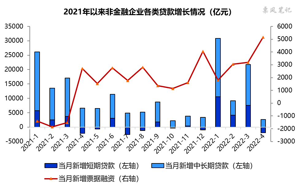 疫情之下，为什么票据融资成为新增贷款NO.1？原因你肯定想不到