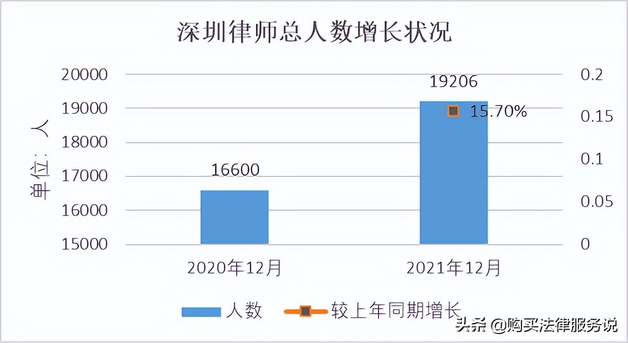 律师人均收入排名2：深圳律师人均创收62.5+万元（2021）